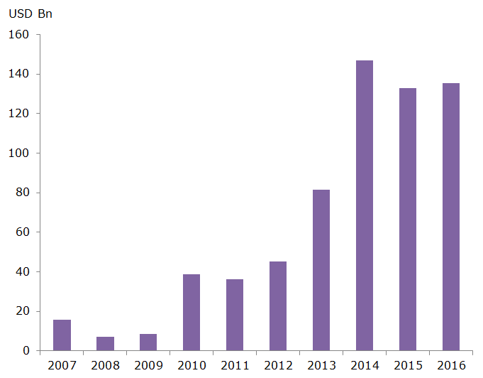 chart shows USD Bond Issuance by Chinese Issuers