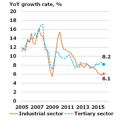 One Country, Two Business Climates YoY Growth Rates