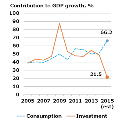 One Country, Two Business Climates GDP Growth Rate G7