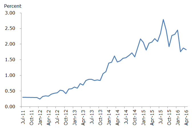 Renminbi Share of International Payments