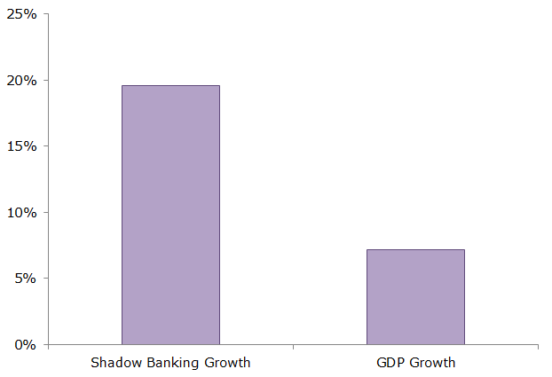 Figure 3 - Shadow Banking vs. GDP Growth in Asia (2011-2014)
