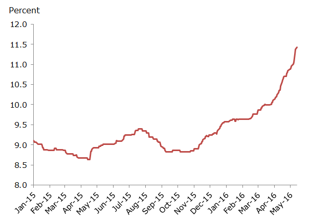 Corporate Bond AAA- and BBB Spread