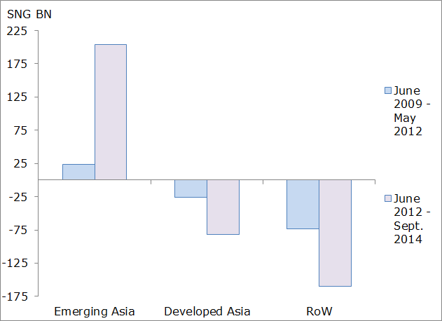 Figure 3 - Singapore Monthly Net Deposits (2012-2014)