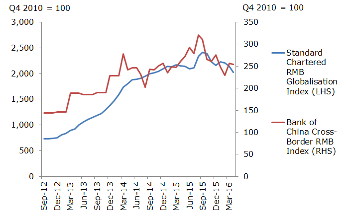Renminbi Globalization Indices