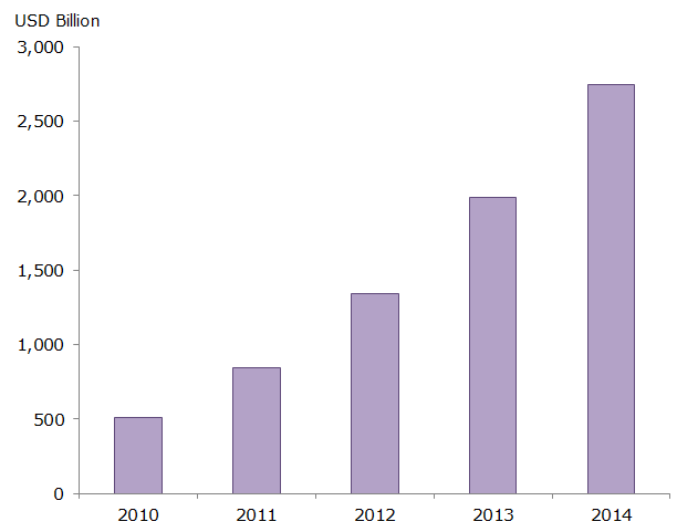 Figure 4 - Shadow Banking in China