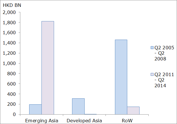 Figure 4 – Hong Kong Monthly Cross-Border Claims (2005-2014)