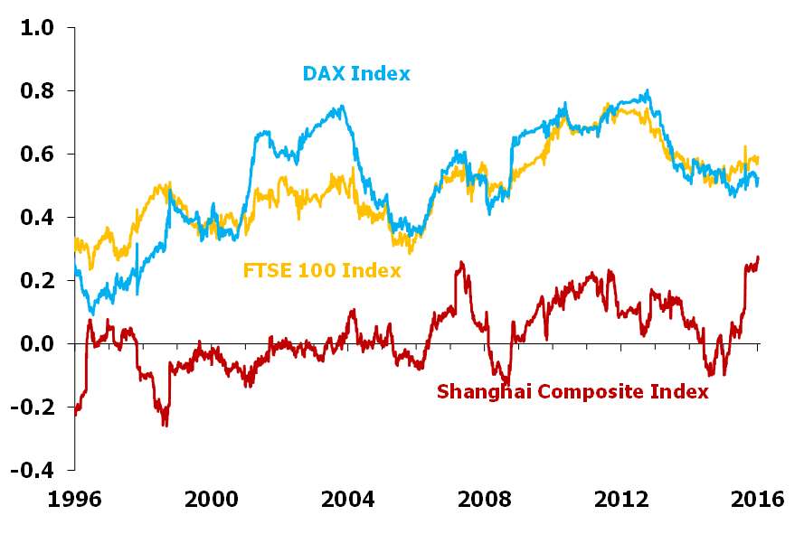 SPX correlation with select stock market indices 
(250-day rolling correlation, daily return of price indices)