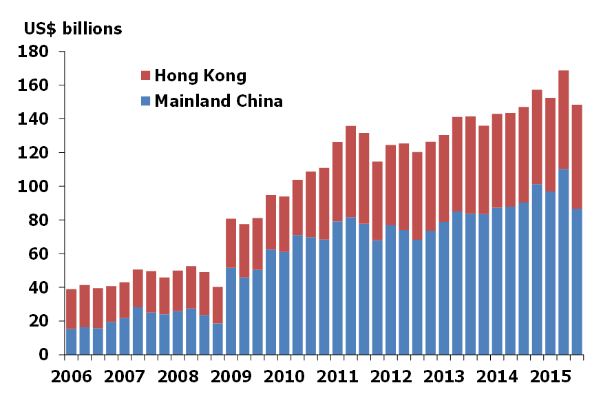 U.S. banks’ consolidated China and Hong Kong exposure (ultimate risk basis)