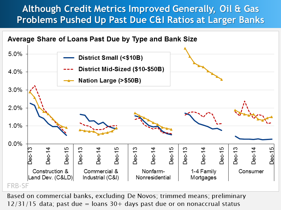 Although Credit Metrics Improved Generally, Oil & Gas
Problems Pushed Up Past Due C&I Ratios at Larger Banks