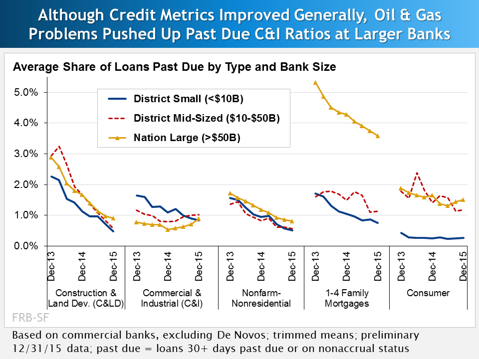 Although Credit Metrics Improved Generally, Oil & Gas
Problems Pushed Up Past Due C&I Ratios at Larger Banks