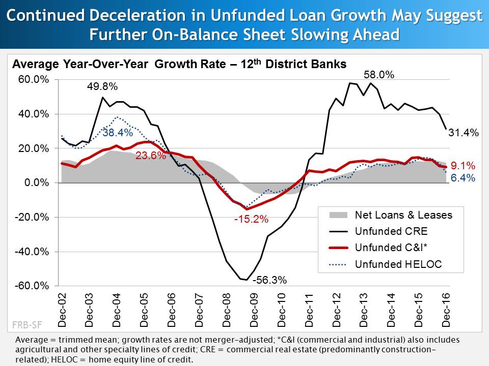 Continued Deceleration in Unfunded Loan Growth May Suggest Further On-Balance Sheet Slowing Ahead