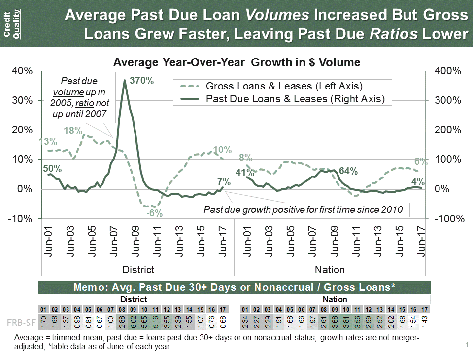 Average Year-Over-Year Growth in $ Volume