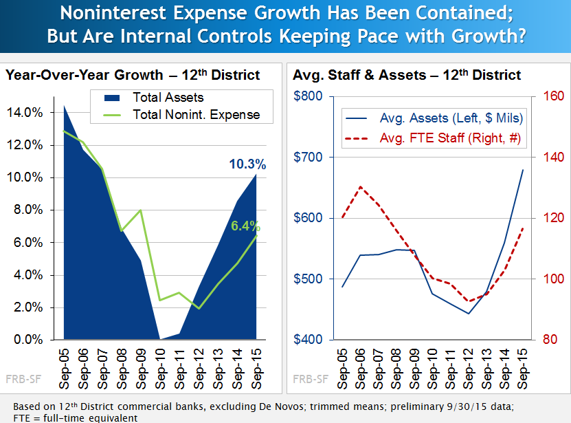 Noninterest Expense Growth Has Been Contained; But Are Internal Controls Keeping Pace with Growth?