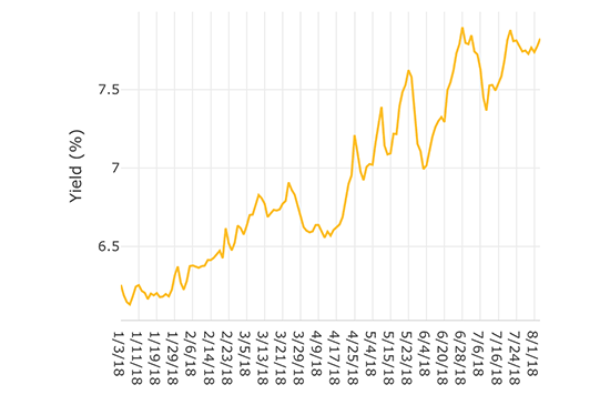 Ten Year Bond Yield