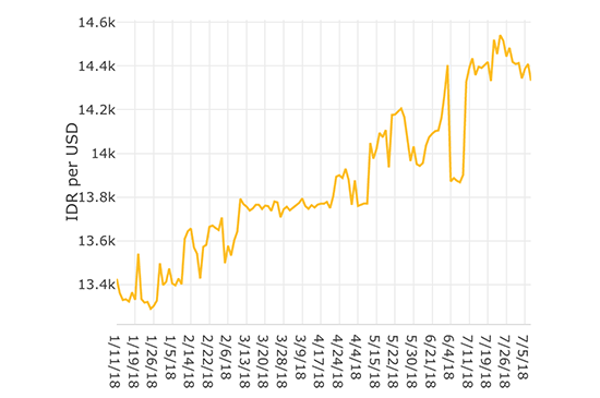 Rupiah Depreciation