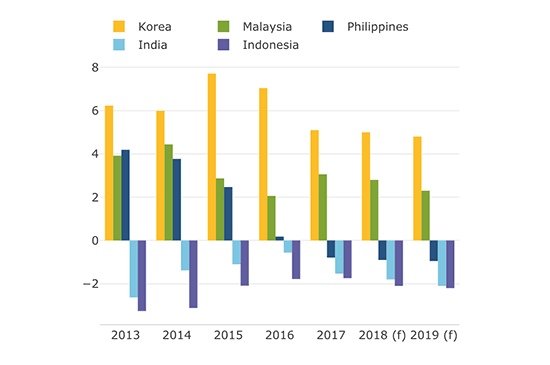 Current Account Balance % of GDP