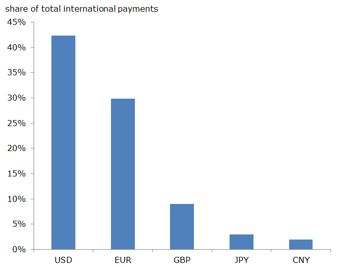International Payments Chart