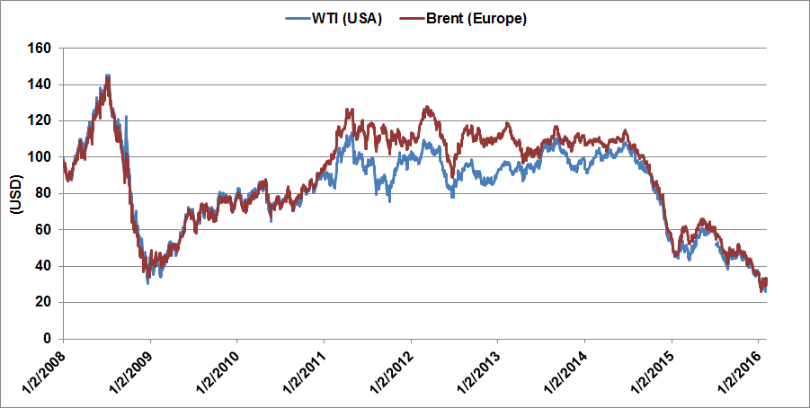 Crude Oil Spot Prices