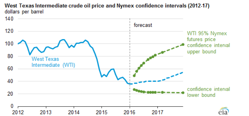 Crude Oil Prices to Remain Relatively Low through 2016 and 2017s