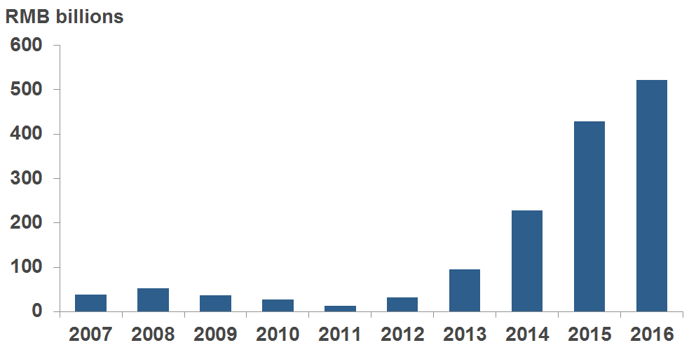 Figure 1: Net charge-offs by publicly listed Chinese banks