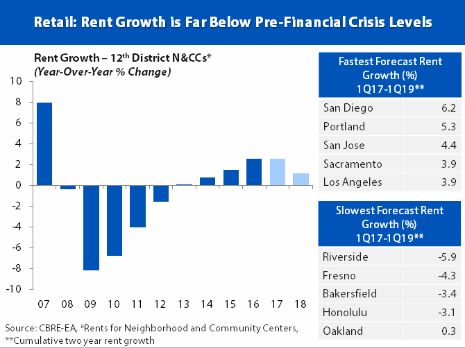 Rent Growth is Far Below Pre-Financial Crisis Levels