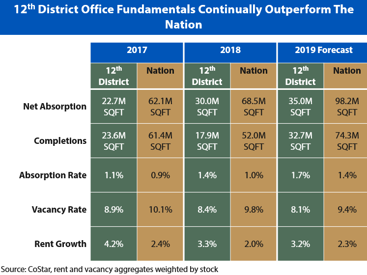 12th District Office Fundamentals Continually Outperform the Nation