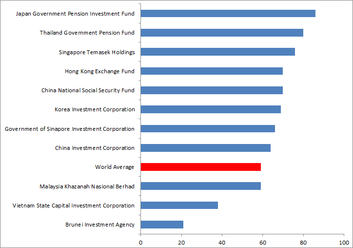 Transparency and Accountability of Asian Sovereign Wealth Funds