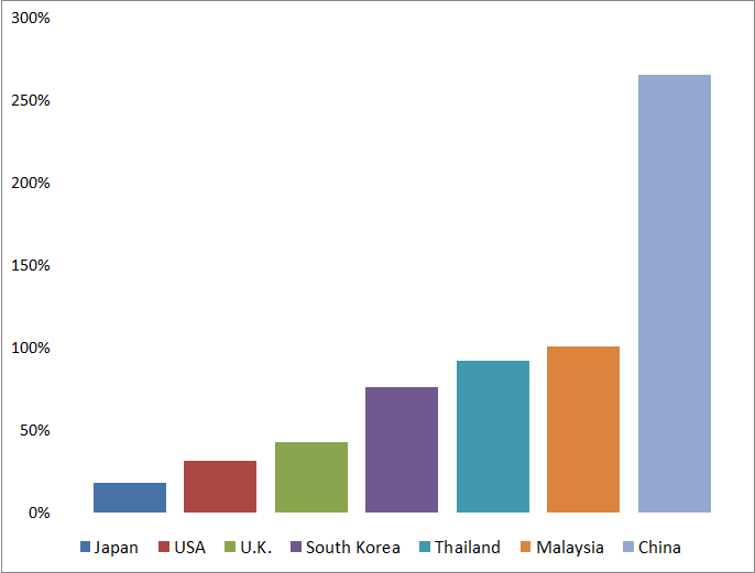 Figure 5 – Increase in Credit to the Non-Financial Sector 2007-2014