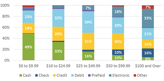 Graph of 2018 payments by purchase amount