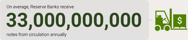 On average, Reserve Banks receive 33,000,000,000 notes from circulation annually