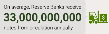 On average, Reserve Banks receive 33,000,000,000 notes from circulation annually