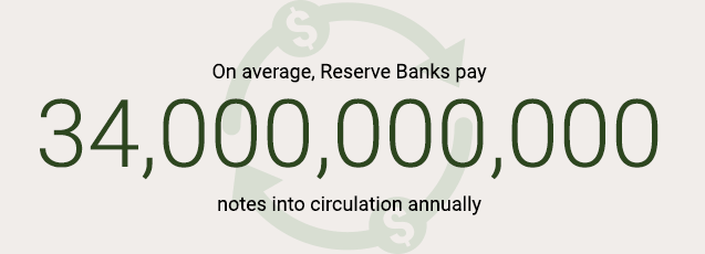 On average, Reserve Banks pay 34,000,000,000 notes into circulation annually