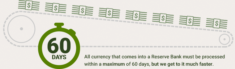 All currency that comes into a Reserve Bank must be processed within 60 days