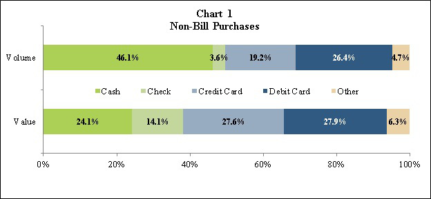 Chart 1: Non-Bill Purchases