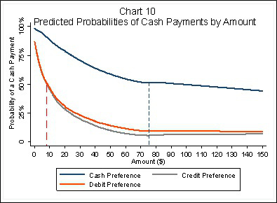 Chart 10: Predicted Probabilities of Cash Payments by Amount