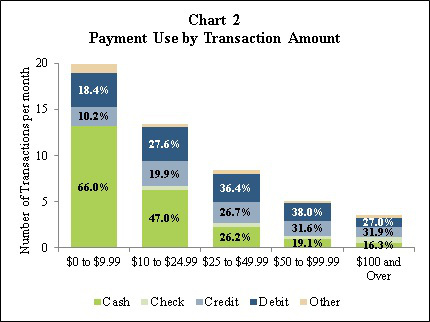 Chart 2: Payment Use by Transaction Amount