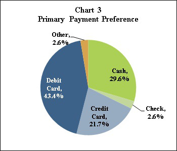 Chart 3: Primary Payment Preference