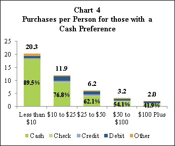 Chart 4: Purchases per Person for those with a Cash Preference