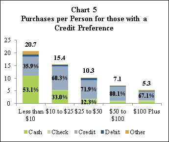Chart 5: Purchases per Person for those with a Credit Preference