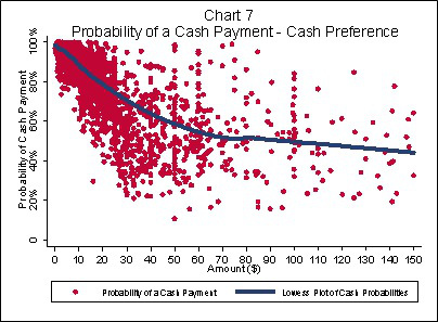 Chart 7: Probability of a Cash Payment - Cash Preference