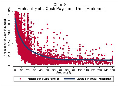 Chart 8: Probability of a Cash Payment - Debit Preference