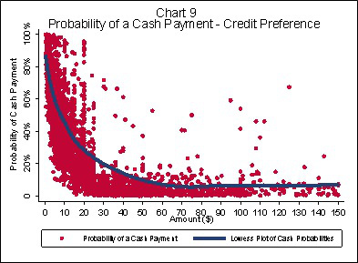 Chart 9: Probability of a Cash Payment - Credit Preference