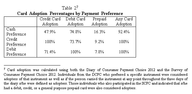 Table 2: Card Adoption Percentages by Payment Preference