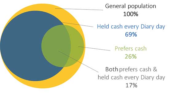 Figure 1: Population Comparison: Held cash every Diary day: 69%, Prefers cash: 26%, Both prefers cash and held cash every Diary day: 17%