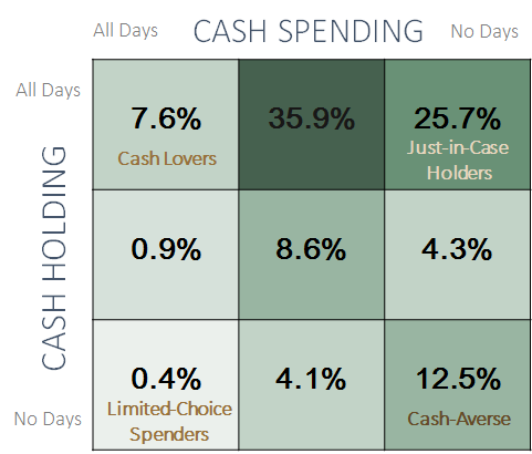 Figure 2: 2015 Cash Holder Matrix. Row 1: 6.1% Cash Lovers, 36.2%, 21.9% Just-in-Case Holders. Row 2: 1.8%, 11.4%, 5.8%. Row 3: 0.4%, 4.6%, 11.9%.