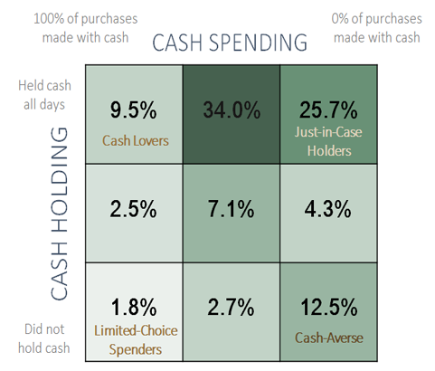 Figure A-2: Cash Holder Matrix Using Share of Cash Purchases. Row 1: 9.5% Cash Lovers, 34.0%, 25.7% Just-in-Case Holders. Row 2: 2.5%, 7.1%, 4.3%. Row 3: 1.8% Limited-Choice Spenders, 2.7%, 12.5% Cash-Averse