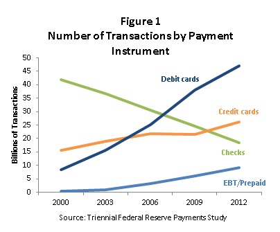 Figure 1: Number of Transactions by Payment Instrument