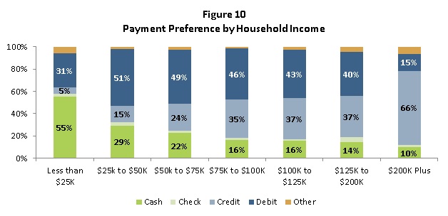 Figure 10: Payment Preference by Household Income 