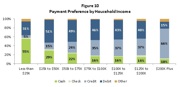 Figure 10: Payment Preference by Household Income 