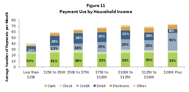 Figure 11: Payment Use by Household Income 
